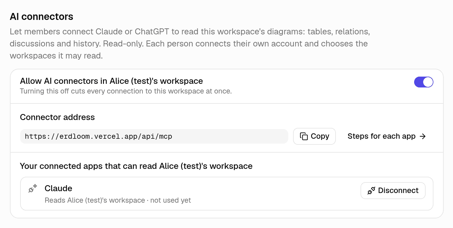 Workspace settings, AI connectors: the limit for every app, in four steps from Off to Read, propose and change; the address to copy; and your apps with Stop editing, each with what it may do there (Read only, Propose or Change directly) and Disconnect.